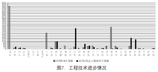 【BIM頭條】住建部統計:2019年第三季度全國應用BIM技術的項目共1540個