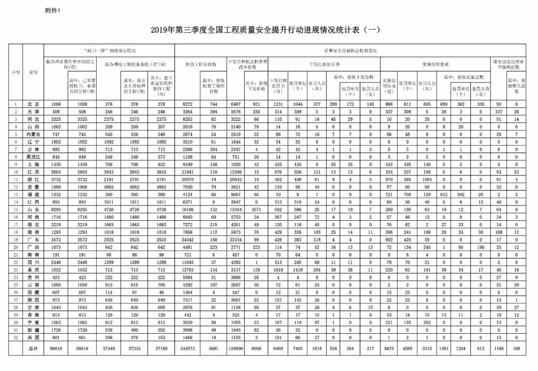 【BIM頭條】住建部統計:2019年第三季度全國應用BIM技術的項目共1540個