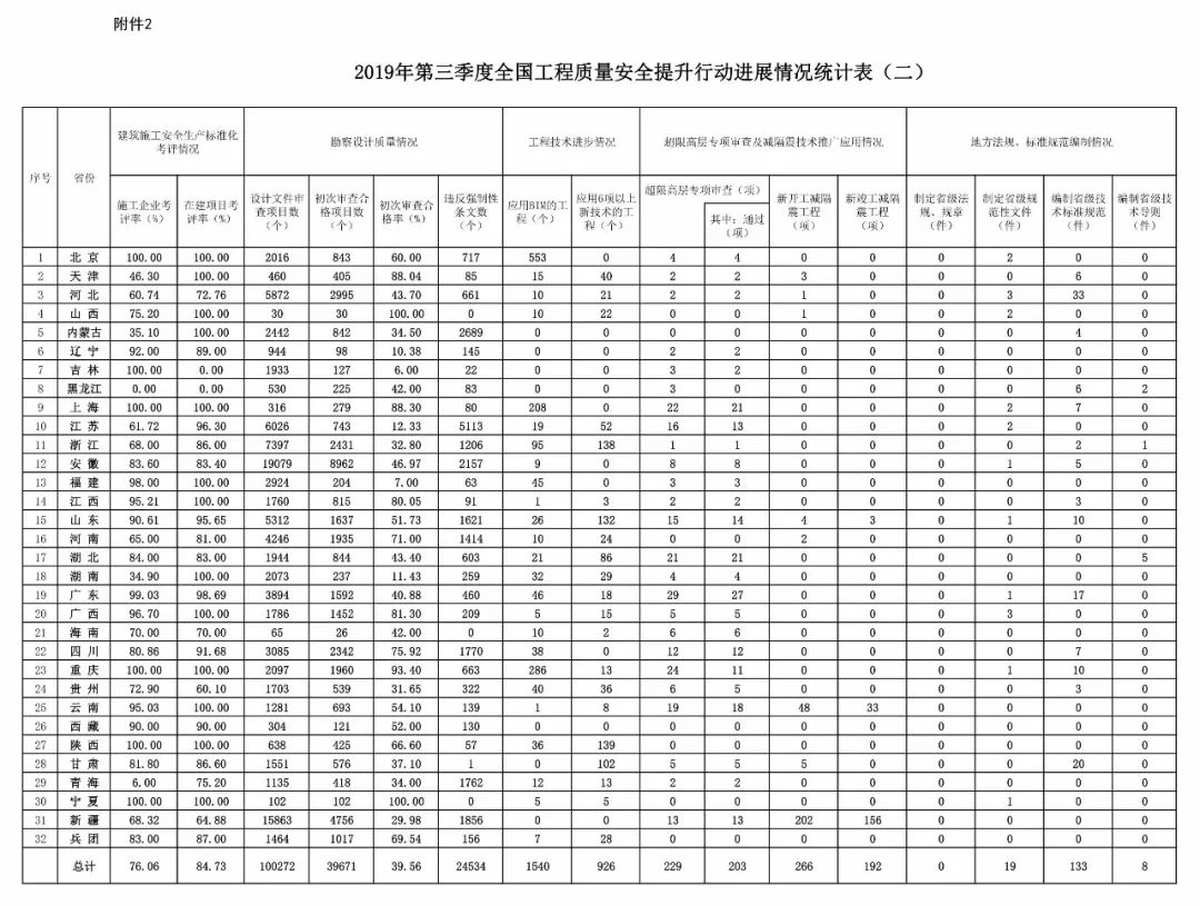 【BIM頭條】住建部統計:2019年第三季度全國應用BIM技術的項目共1540個
