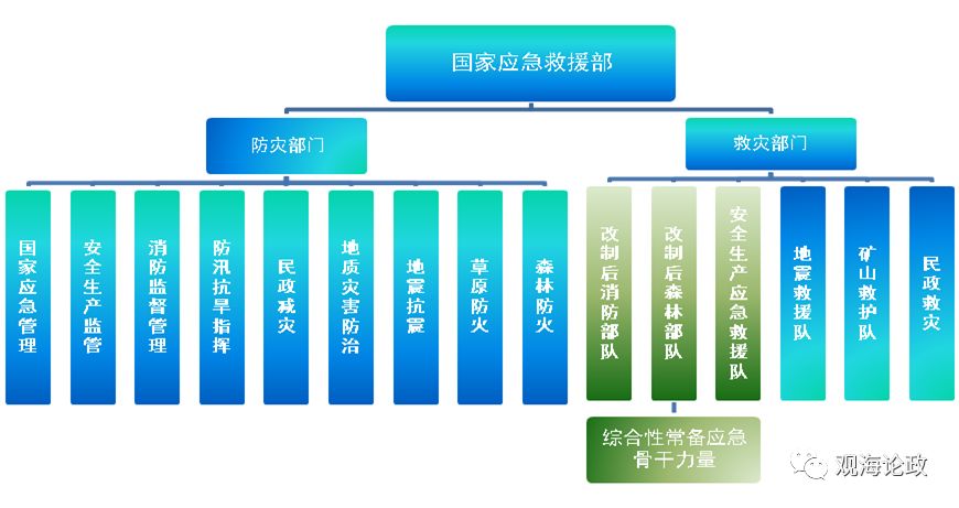 国家应急管理部成立背景和发展前景展望