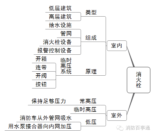 备考注册消防工程师 这22张知识体系导图必须熟记于心!