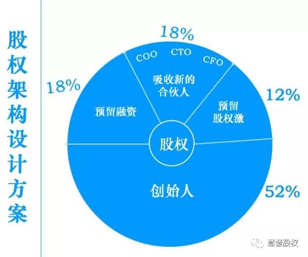 一文读懂股权架构:谁能成为合伙人?股权蛋糕怎么分?