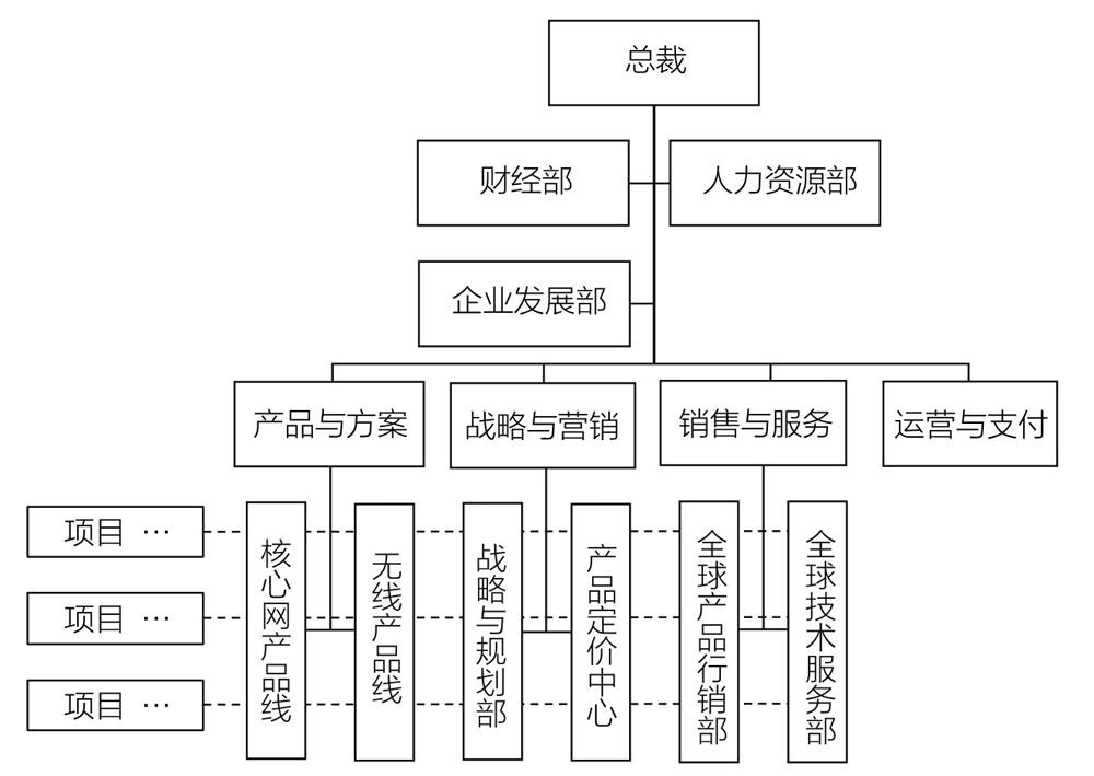 3,华为的事业群式组织架构(2010年至今) 2010年,华为的销售规模达到