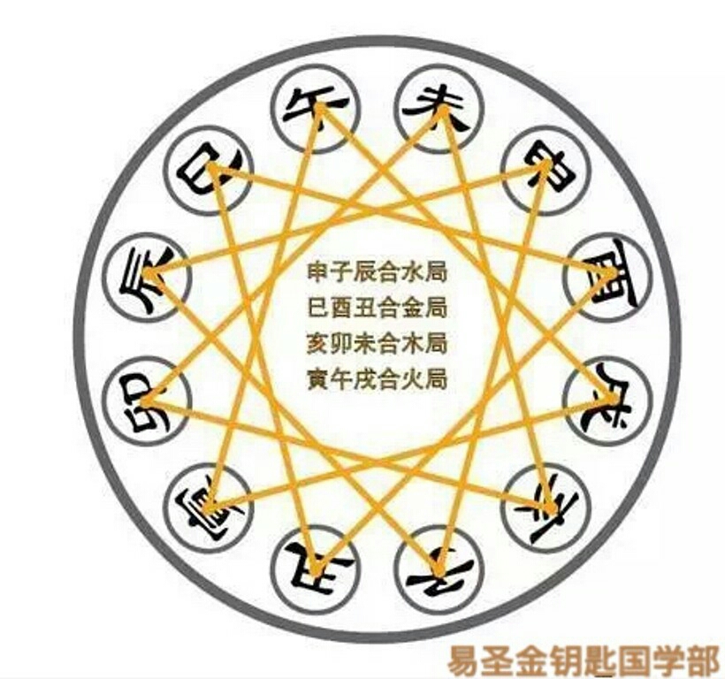 生肖六合: 十二生肖六合表如下: 子丑六合:属鼠与属牛,为一组贵人