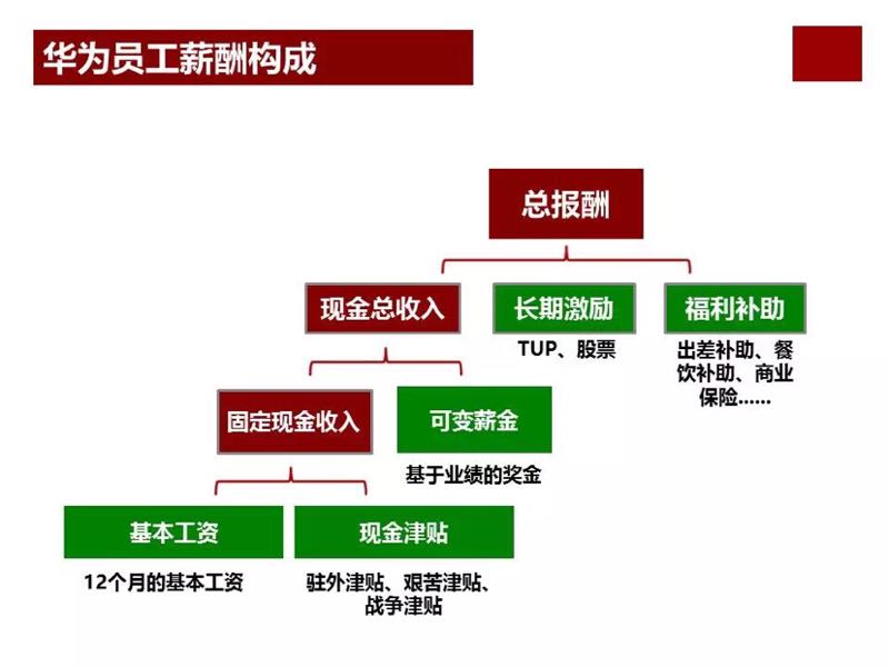 华为薪酬体系与激励机制.ppt